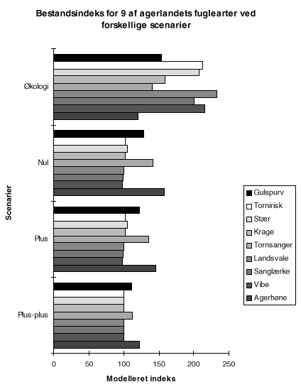 Fig. 10.6 Beregnede bestandsindices for ni af agerlandets fuglearter ved
forskellige scenarier, idet Nudrift er sat til indeks 100. Indices er beregnet
af Petersen og Jensen (1998) på grundlag af data fra Petersen (1996) og
ved anvendelse af de sædskifter, der er foreslået af Underudvalget
for Jordbrugsdyrkning. Der er desuden foretaget en sammenligning med økologiscenariet. (10 Kb)