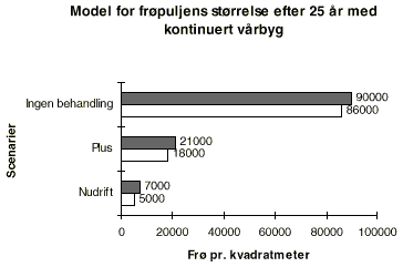 Fig. 10.7 Beregninger med frøpuljemodellen i vedvarende vårbyg. Søjlerne
viser frøpuljen efter 25 år ved et udgangspunkt med en frøpulje
på henholdsvis 6.900 (hvide bjælker) og 22.000 frø
(skraverede bjælker) pr. kvadratmeter for Nudrift og Plusscenariet. I det
tredje scenario udføres der ikke nogen form for ukrudtsbekæmpelse. (5 Kb)