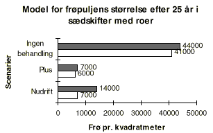 Fig. 10.8 Udviklingen af frøpuljen efter 25 år i et sædskifte
med roer. Søjlerne viser frøpuljens størrelse efter 25 år.
I Plusscenariet, som indebærer mekanisk ukrudtsbekæmpelse i
kombination med begrænset anvendelse af herbicider, er frøpuljen uændret,
hvis udgangspunktet er 6.900 frø pr kvadratmeter (hvide bjælker).
For den større frøpulje på 22.000 frø pr.
kvadratmeter (skraverede bjælker) ses et fald i frøpuljen. I det
tredje scenario udføres der ikke nogen form for ukrudtsbekæmpelse. (5 Kb)