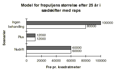 Fig. 10.9 Frpuljens strrelse efter 25 r i et sdskifte
med raps. Det ses, at frpuljen reduceres 4-5 gange i Plusscenariet, som
indebrer mekanisk ukrudtsbekmpelse i kombination med begrnset
anvendelse af herbicider. Sjlerne viser udviklingen i frpuljen
ved en start med en frpulje p henholdsvis 6.900 (hvide bjlker)
og 22.000 fr (skraverede bjlker) pr. kvadratmeter for henholdsvis
Nudrift og Plusscenariet. I det tredje scenario udfres der ikke nogen
form for ukrudtsbekmpelse. (5 Kb)