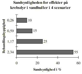 Fig. 10.11 Den modelberegnede sandsynlighed for effekter på krebsdyr i
typiske danske vandhuller i 4 scenarier med forskellig afgrødefordeling
og behandlingshyppighed (Møhlenberg, Gustavson 1999). (5 Kb)