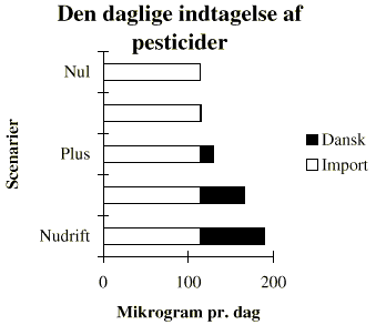 Fig. 10.12 Simpel beregning af danskernes indtagelse af pesticider under antagelse
af, at importens størrelse og rester af pesticider er uændret. Ved
Nudriften stammer ca. 60% af indtagelsen af pesticidrester fra importen, som
dominerer indtagelsen i alle scenarier, også en total udfasning af brugen
af pesticider i Danmark. (5 Kb)