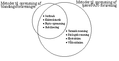 Illustration af oprensningsteknikker som kan anvendes p blandingsforureninger og p tjre/PAH-forureninger.