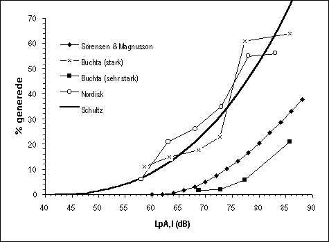 figur 3.1, Sammenh�ng mellem st�jbelastning af skudst�j, udtrykt ved LpA,I og den oplevede gene, fundet i tre unders�gelser, samt for trafikst�j. (6 kb)
