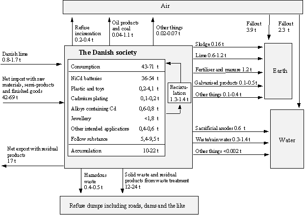 Cadmium balance for Denmark in 1996. All figures are tons Cd/year. 
