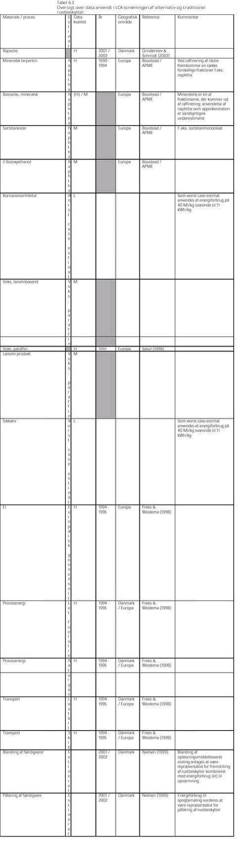 Klik på billedet for at se html-versionen af: Tabel 6.3