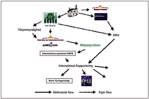 Figur 1 Figuren viser overordnet dataflowet fra virksomheden til myndig- hederne og videre i forbindelse med international rapportering.