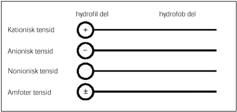 Figur 2.1 Tensiders opbygning