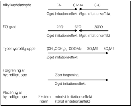 Figur 4.1 Graduering af irritationseffekter 