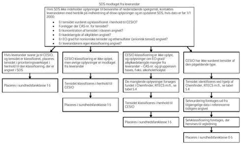 Figur 5.1 Flowdiagram for s&oslash;gning af sundhedsdata 