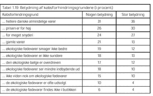 Klik på billedet for at se html-versionen af: ‘‘Tabel 1.19 - Betydning af købsforhindringsgrundene‘‘