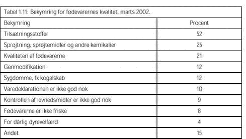 Klik på billedet for at se html-versionen af: ‘‘Tabel 1.11 - Bekymring for fødevarernes kvalitet, marts 2002‘‘