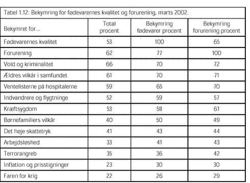 Klik på billedet for at se html-versionen af: ‘‘Tabel 1.12 - Bekymring for fødevarernes kvalitet og forurening, marts 2002‘‘