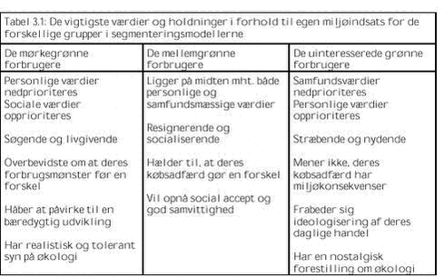 Klik på billedet for at se html-versionen af: ‘‘Tabel 3.1 - De vigtigste værdier og holdninger i forhold til egen miljøindsats for de forskellige grupper i segmenteringsmodellerne‘‘