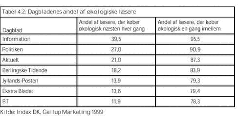 Klik på billedet for at se html-versionen af: ‘‘Tabel 4.2 - Dagbladenes andel af økologiske læsere‘‘