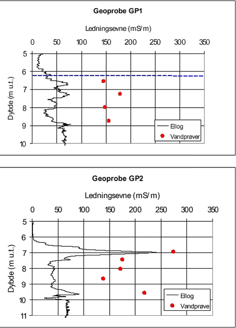 Geoprobe GP1 og GP2