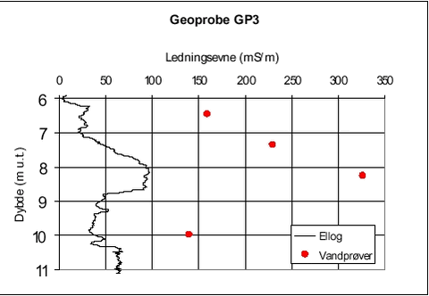 Geoprobe GP3