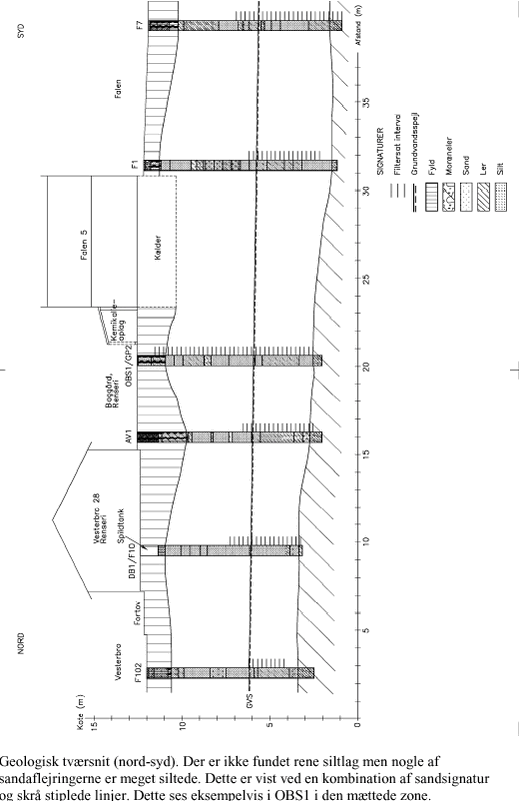 Geologisk tværsnit (nord-syd)
