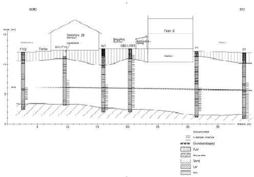 Figur 2.2 - Tolket geologisk tværsnit (nord-syd)