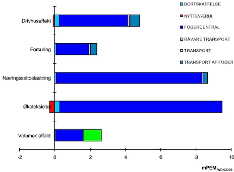 Figur 1.8 Vægtede potentielle miljøeffekter, hvor minkproduktionen er udeladt som kilde.
