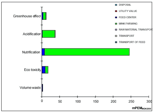Figure 5.2 Weighted potential environmental effects distributed on sources at Scenario C - hall arrangement without troughs.