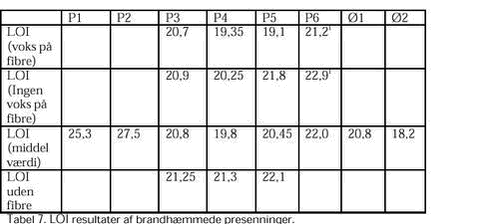 Klik p&aring; billedet for at se html-versionen af: &lsquo;&lsquo;Tabel 7. LOI resultater af brandh&aelig;mmede presenninger.&lsquo;&lsquo;