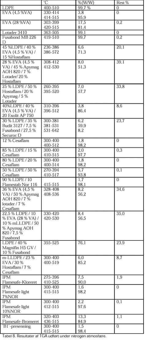 Klik p&aring; billedet for at se html-versionen af: &lsquo;&lsquo;Tabel 8. Resultater af TGA udf&oslash;rt under nitrogen atmosf&aelig;re.&lsquo;&lsquo;