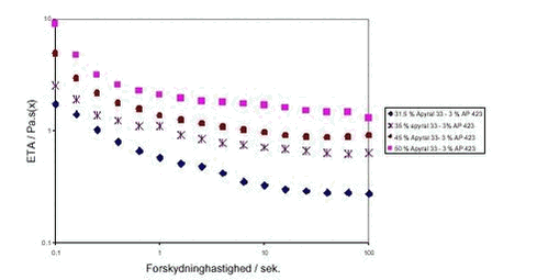 Figur 3. Reologiske målinger for polyesterblandinger flammehæmmet med varierende indhold af aluminiumhydroxid (Apyral 33) og et konstant indhold af ammoniumpolyfosfat (Exolit AP 423) (Temperatur 20o C).