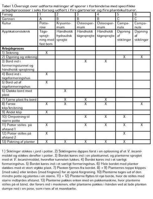 Klik på billedet for at se html-versionen af: ‘‘Tabel 1.Oversigt over udførte målinger af sporer i forbindelse med specifikke arbejdsprocesser i seks forsøg udført i fire gartnerier og fire plantekulturer. ‘‘