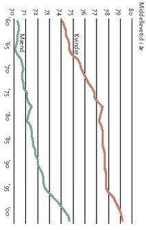 Middellevetid (fordelt på mænd og kvinder)