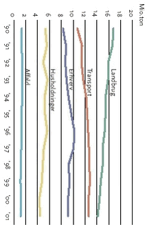 Bruttoudslip af drivhusgasser fordelt på erhverv, transport, husholdninger, landbrug og affald