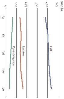 Areal af naturtyper (løvskov, oprindelig skov)