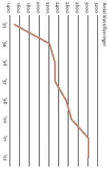 Antal af kemikalier, der er blevet klassificeret