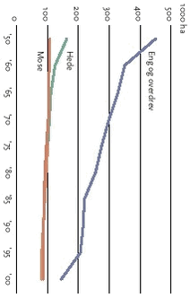 Areal af naturtyper (enge overdrev, heder og moser)