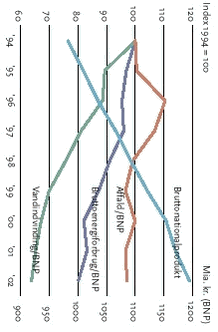Ressourcestrømme for 3 faktorer (energiforbrug, drikkevandsforbrug, affald) i forhold til BNP