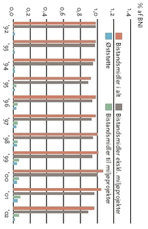 Bistandsmidler i % af BNI, total og opdelt på udviklings- og miljøbistand, bistand til de nærliggende lande