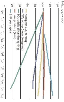 Energisektorens miljøprofil illustreret ved energiforbrug og udslip i forhold til BNP