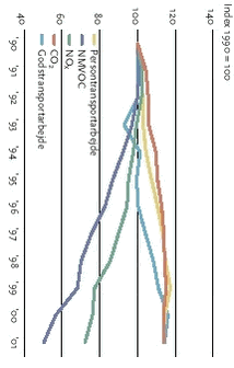 Transportsektorens miljøprofil illustreret ved energiforbrug og udslip i forhold til gods- og persontransportarbejde