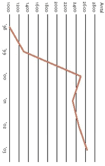 Antal miljømærkede produkter, opgjort som antallet af handelsnavne