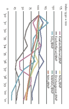 Afkobling illustreret ved miljøpåvirkning fra 4 faktorer (drivhusgasser, næringstoffer til havet, udslip af forsurende stoffer og luftforurening) i forhold til BNP