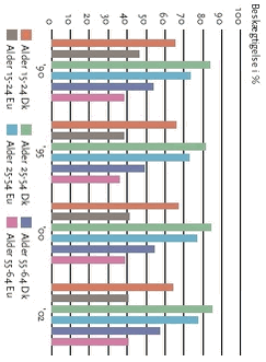 Beskæftigelse fordelt på aldersgrupper