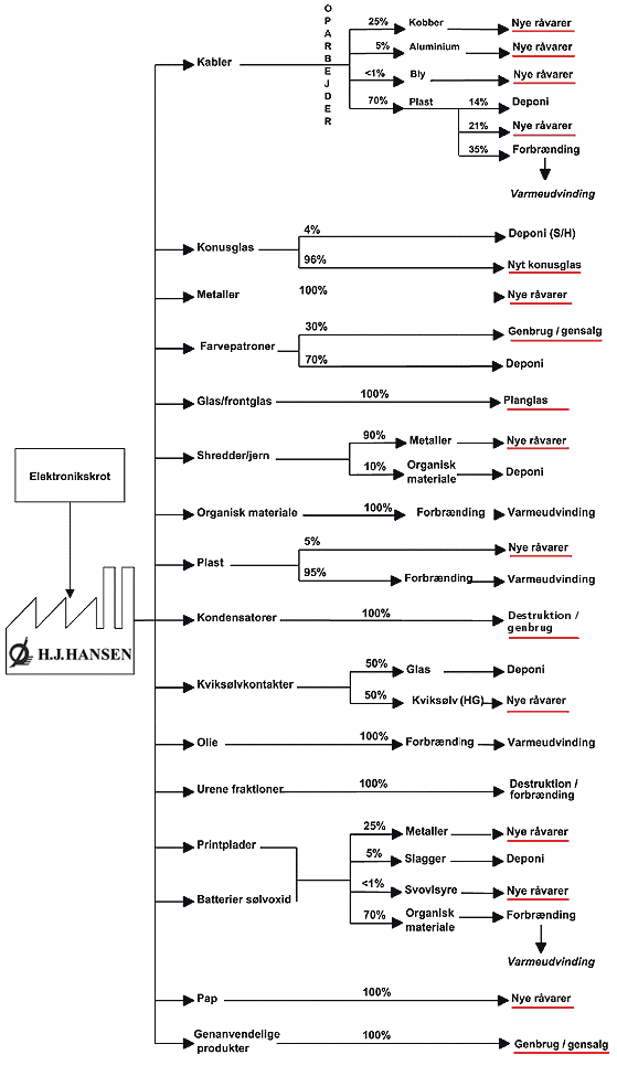 Fig. 2.1: Arbejdsgangen ved demontering og sortering hos H.J.Hansen Elektromilj&oslash; A/S