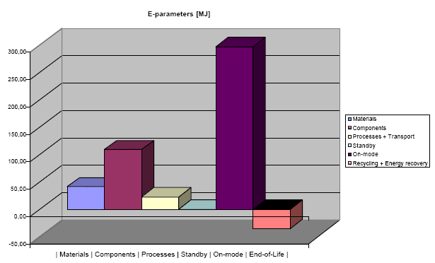 Figur 3.1 Beregning af E-parameter for elm&aring;ler Kamstrup 162. E-parameteren er det prim&aelig;re energiforbrug, som en indikator for milj&oslash;belastningen.