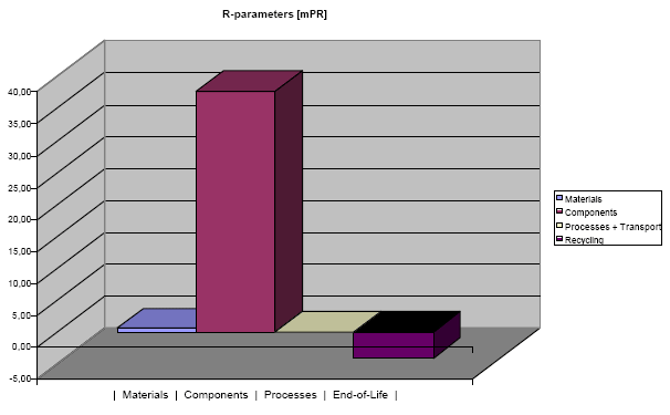 Figur 3.2 Beregning af R-parameter for elm&aring;ler Kamstrup 162. R-parameteren udtrykker tr&aelig;kket p&aring; ikke-fornybare ressourcer, s&aring;ledes at forbrug af sparsomme ressourcer er v&aelig;gtet tungest. R-parameteren m&aring;les i enheden milli Person Reserve (mPR).
