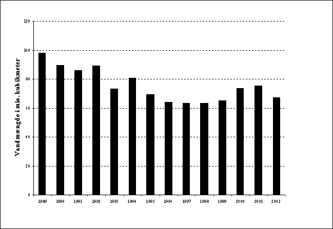 Figur 3.1 Udvikling i den totale spildevandsm&aelig;ngde fra s&aelig;rskilte industrielle udledere (k&oslash;levand fra kraftv&aelig;rker er ikke medregnet).