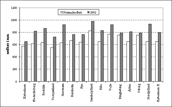 Figur 4.1 Anvendt nedb&oslash;r for normal&aring;r og konkret&aring;r 2002 i amterne og K&oslash;benhavns Kommune.