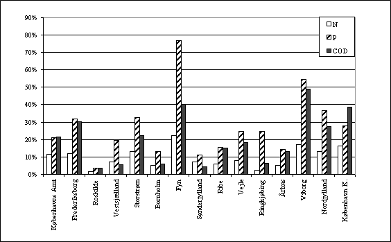 Figur 4.3 Overl&oslash;b i forhold til udledning for renseanl&aelig;g med kapacitet st&oslash;rre end 5.000 PE, amtsvis fordeling.