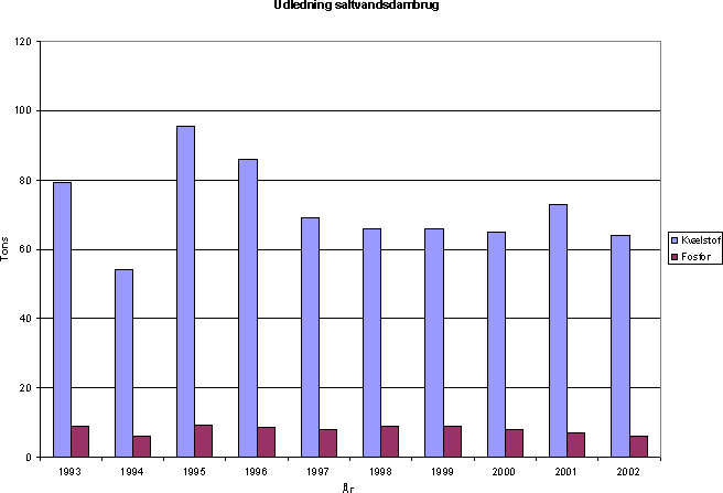 Figur 7.1 Udledning for saltvandsdambrug 1993 - 2002