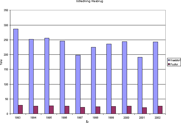 Figur 7.2 Udledning for havbrug 1993 - 2002