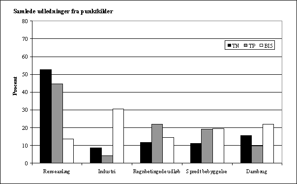 Figur 8.4 Fordelingen af den samlede punktkildeudledning i 2002.